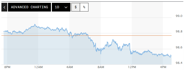 Tỷ giá USD hôm nay (25/04): Đồng USD trượt giá